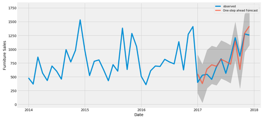Time Series and Forecasting